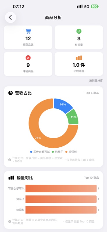Product Analysis